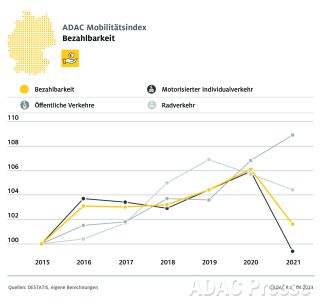 Mobilit T Nachhaltigkeit Index