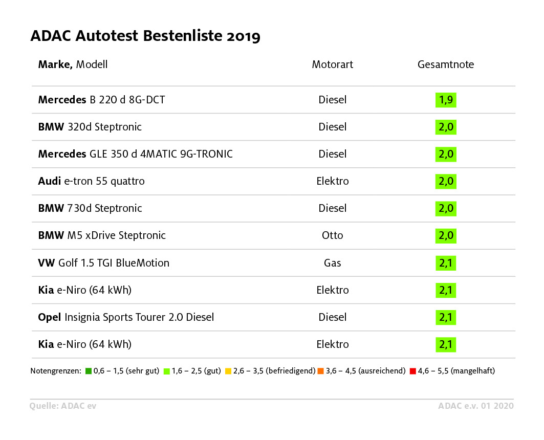 ADAC: Mercedes B-Klasse Und Erdgasfahrzeuge Top