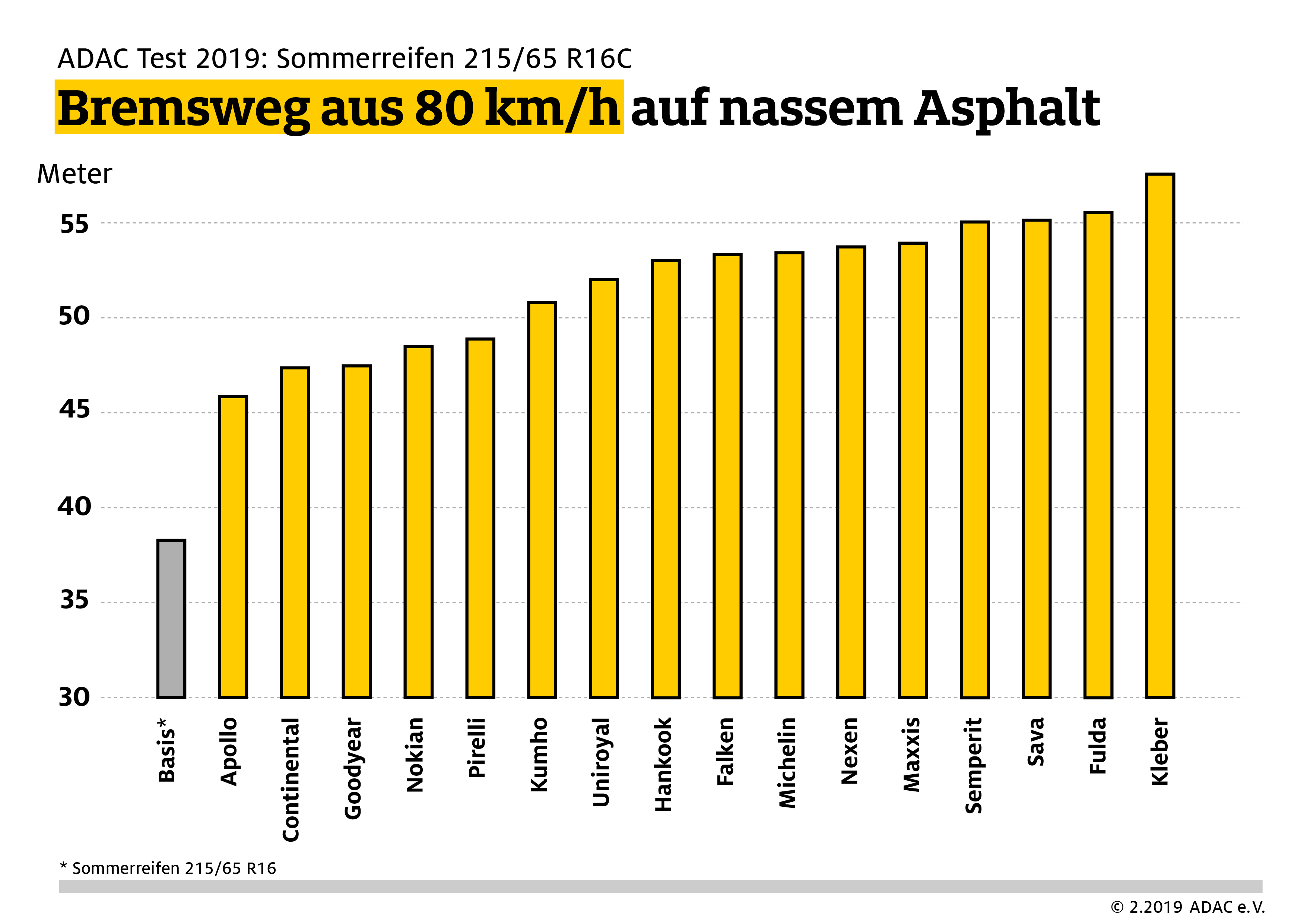 ADAC Sommerreifentest: Transporterreifen Versagen