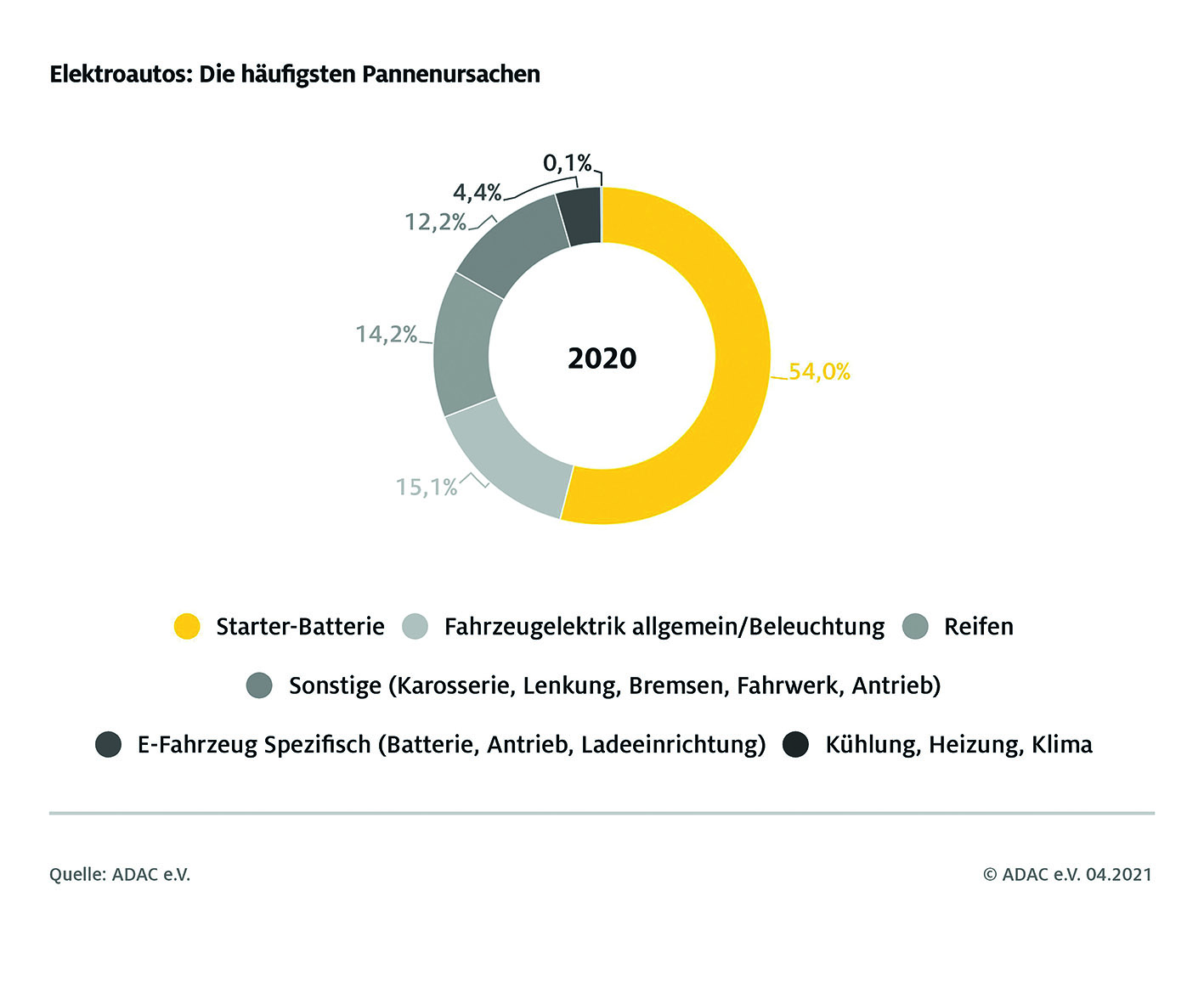 ADAC Pannenstatistik