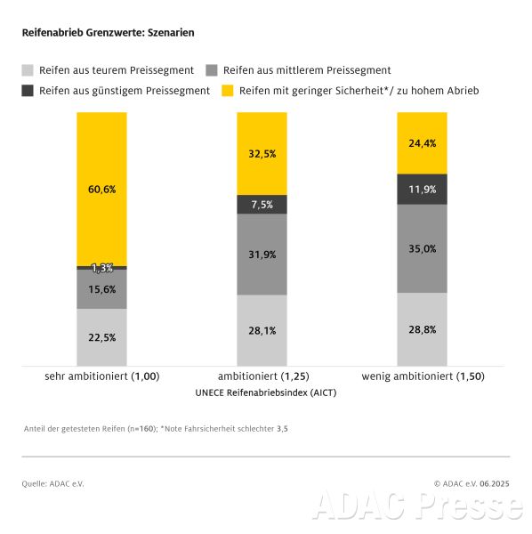 Reifenabrieb mit unterschiedlichen Grenzwerten