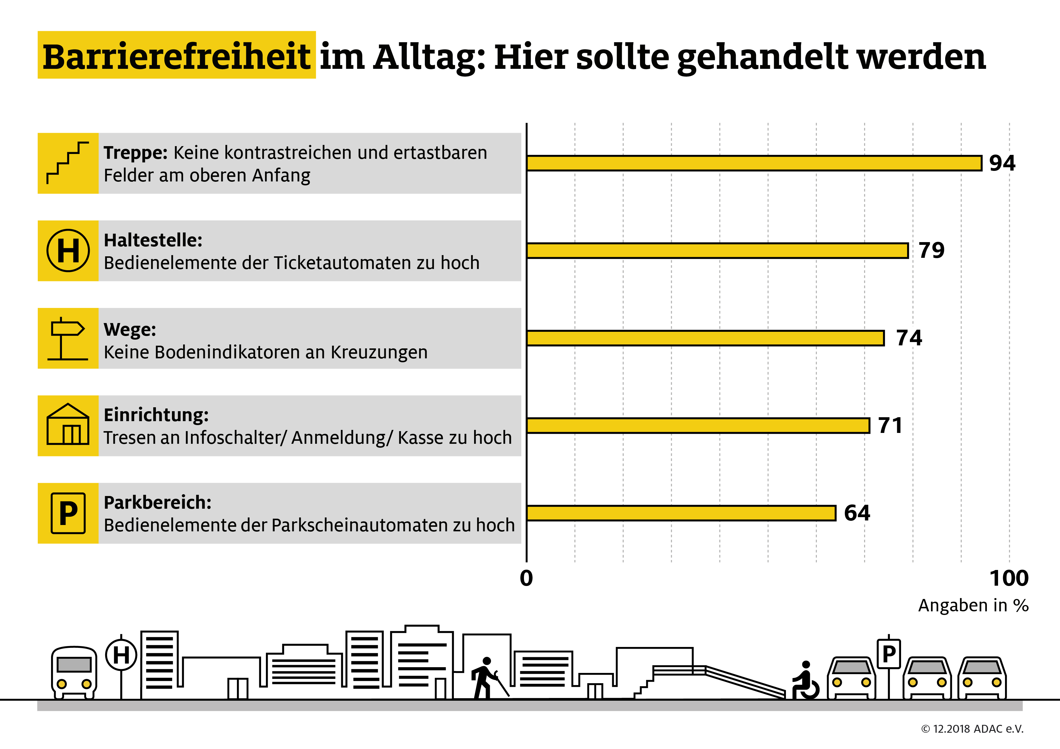 Der Alltag Ist Noch Lange Nicht Barrierefrei