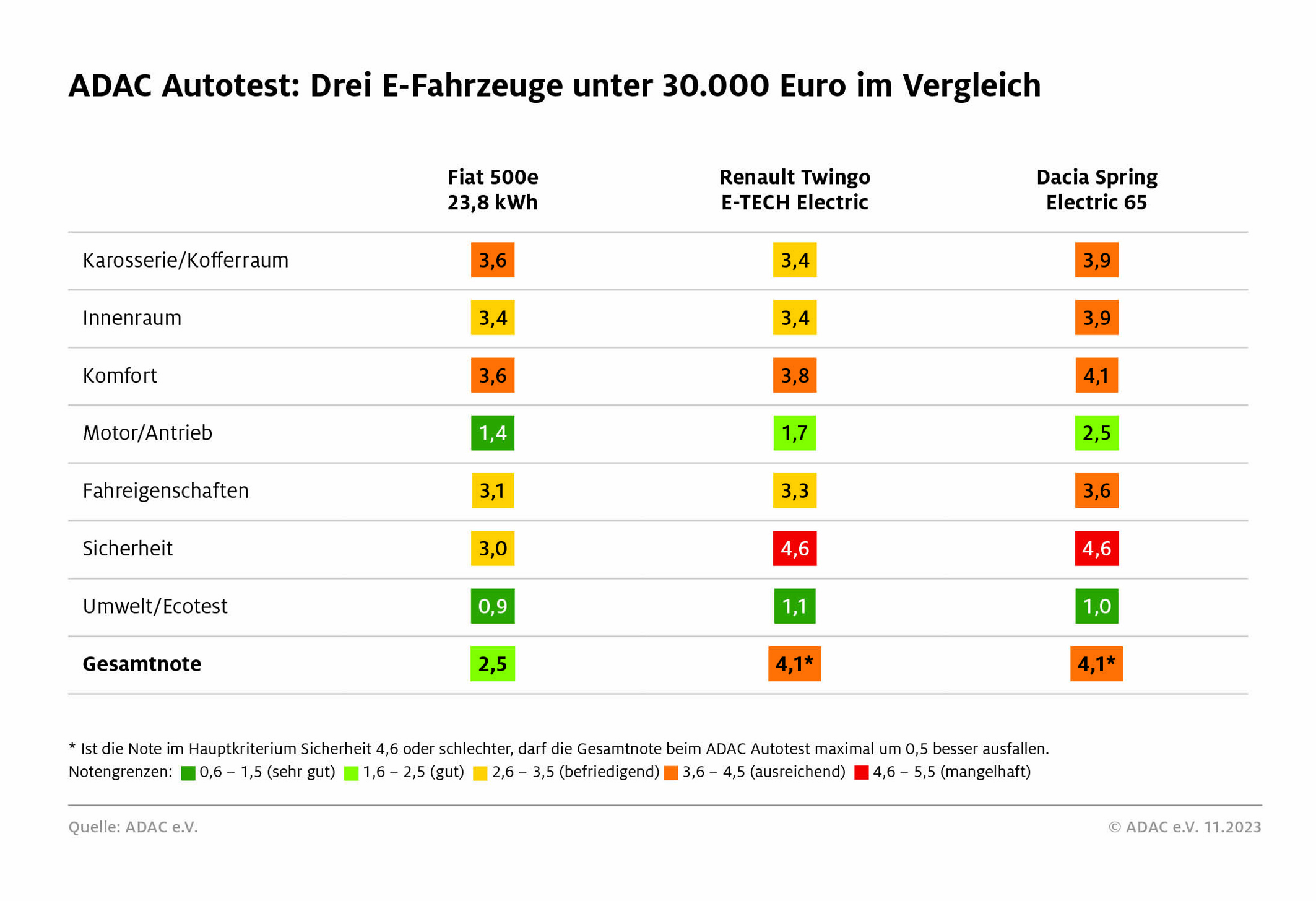 ADAC Autotest Nur drei EFahrzeuge unter 30.000 Euro