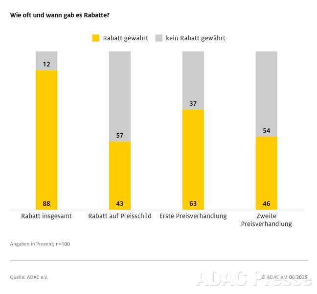 Rabatte beim Fahrradkauf nach Verhandlungsrunden