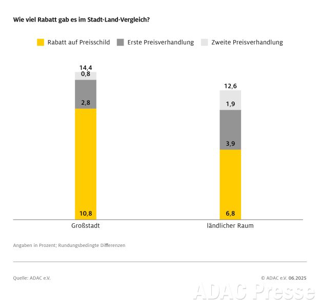 Fahrradrabatte bei Händlern in der Stadt und auf dem Land
