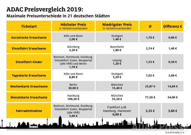 Οι δημόσιες συγκοινωνίες στο Μόναχο είναι συγκριτικά φθηνές 2