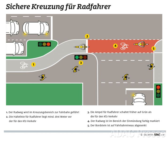 Grafik: Sichere Kreuzung für Radfahrer