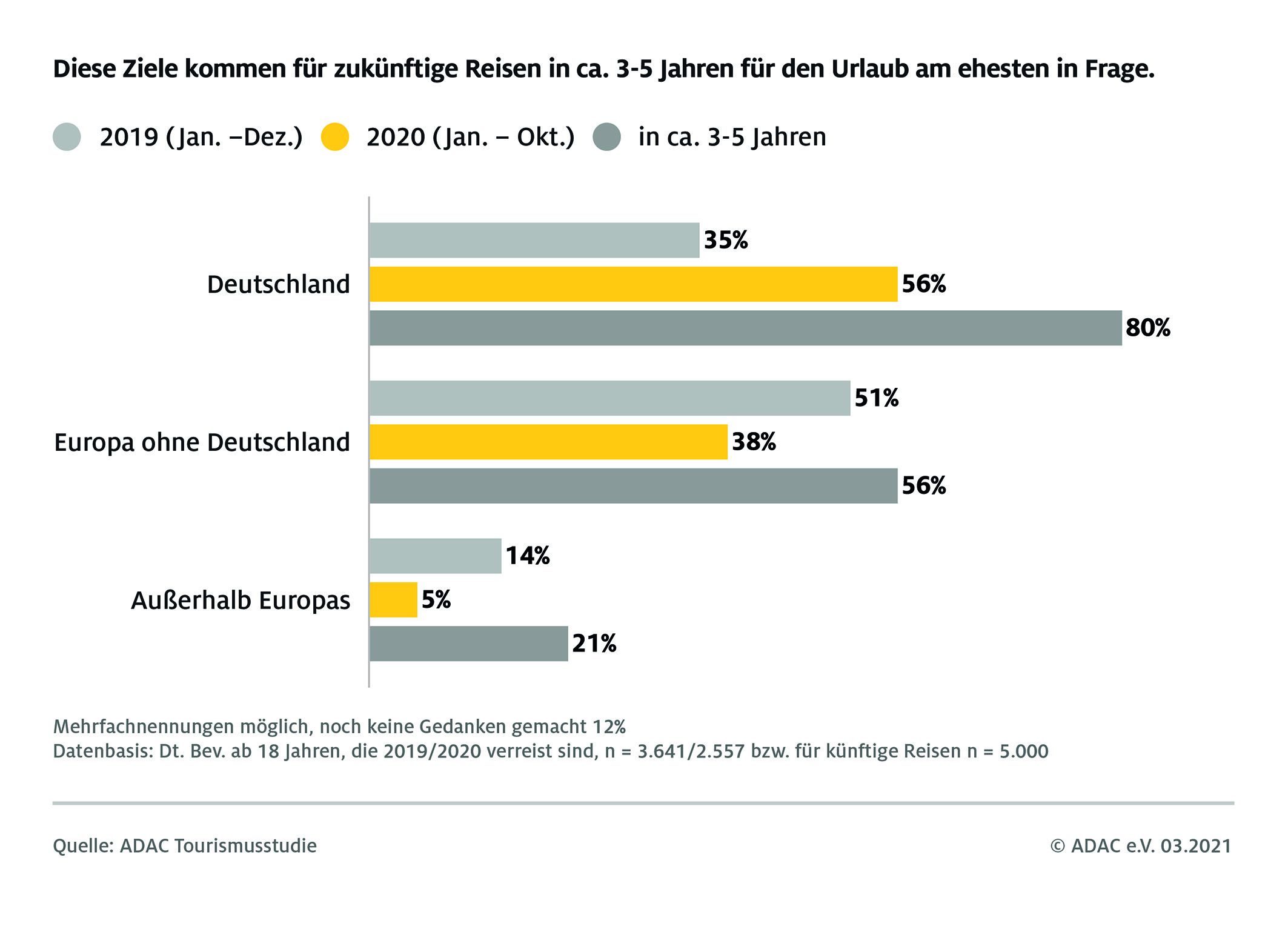 Reisen; Tourismus; Pandemie