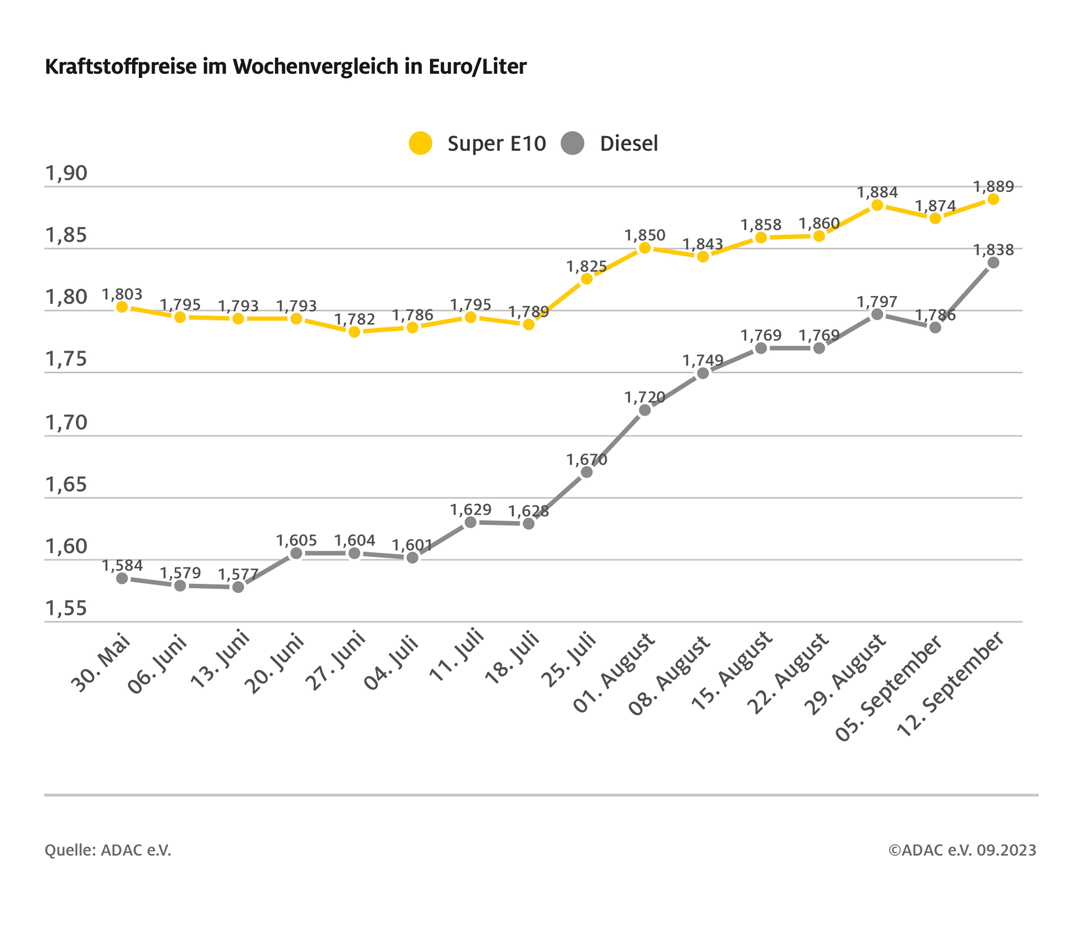 Dieselpreis Neustadt Weinstrae