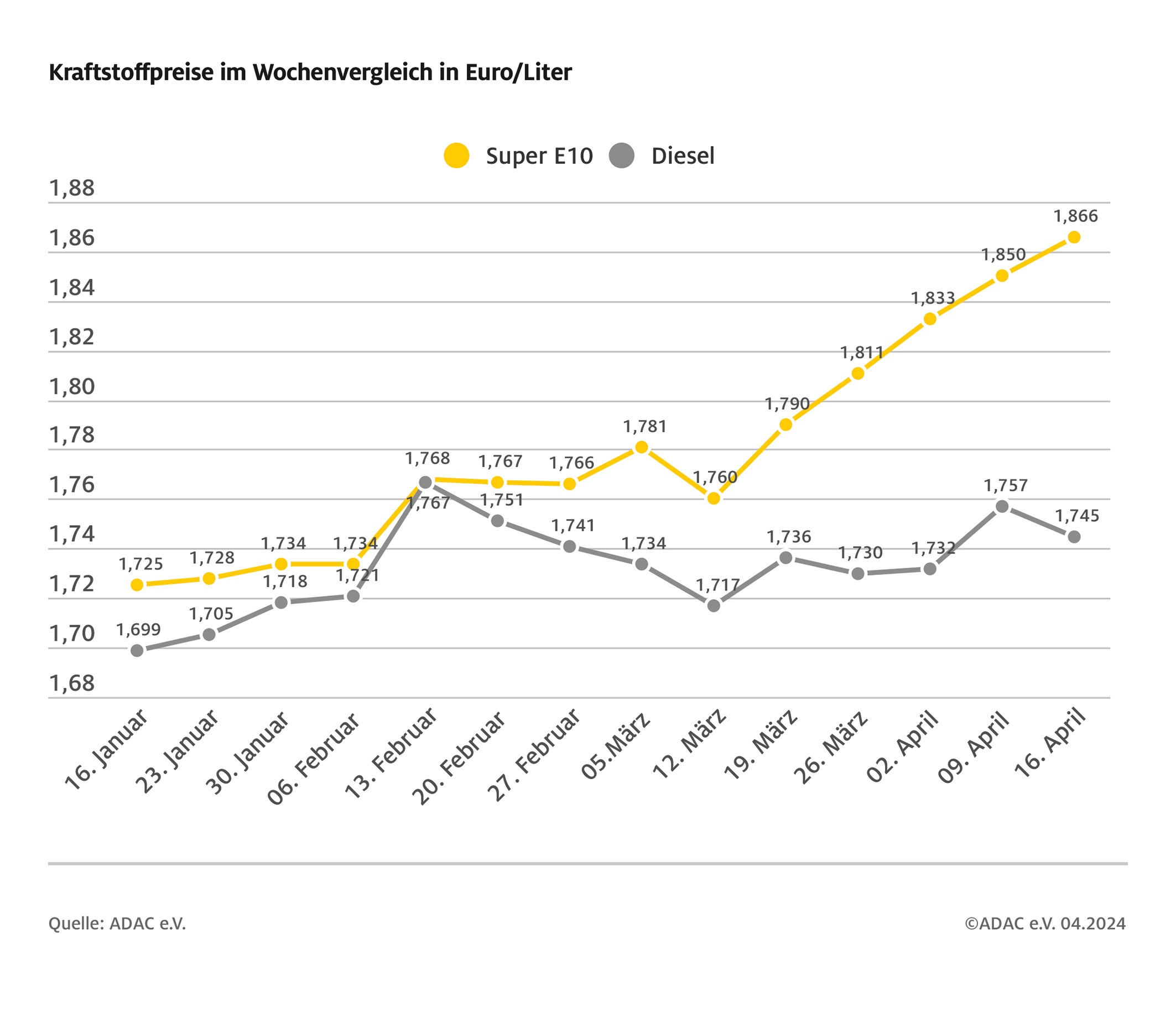 Benzinpreise Bamberg Super