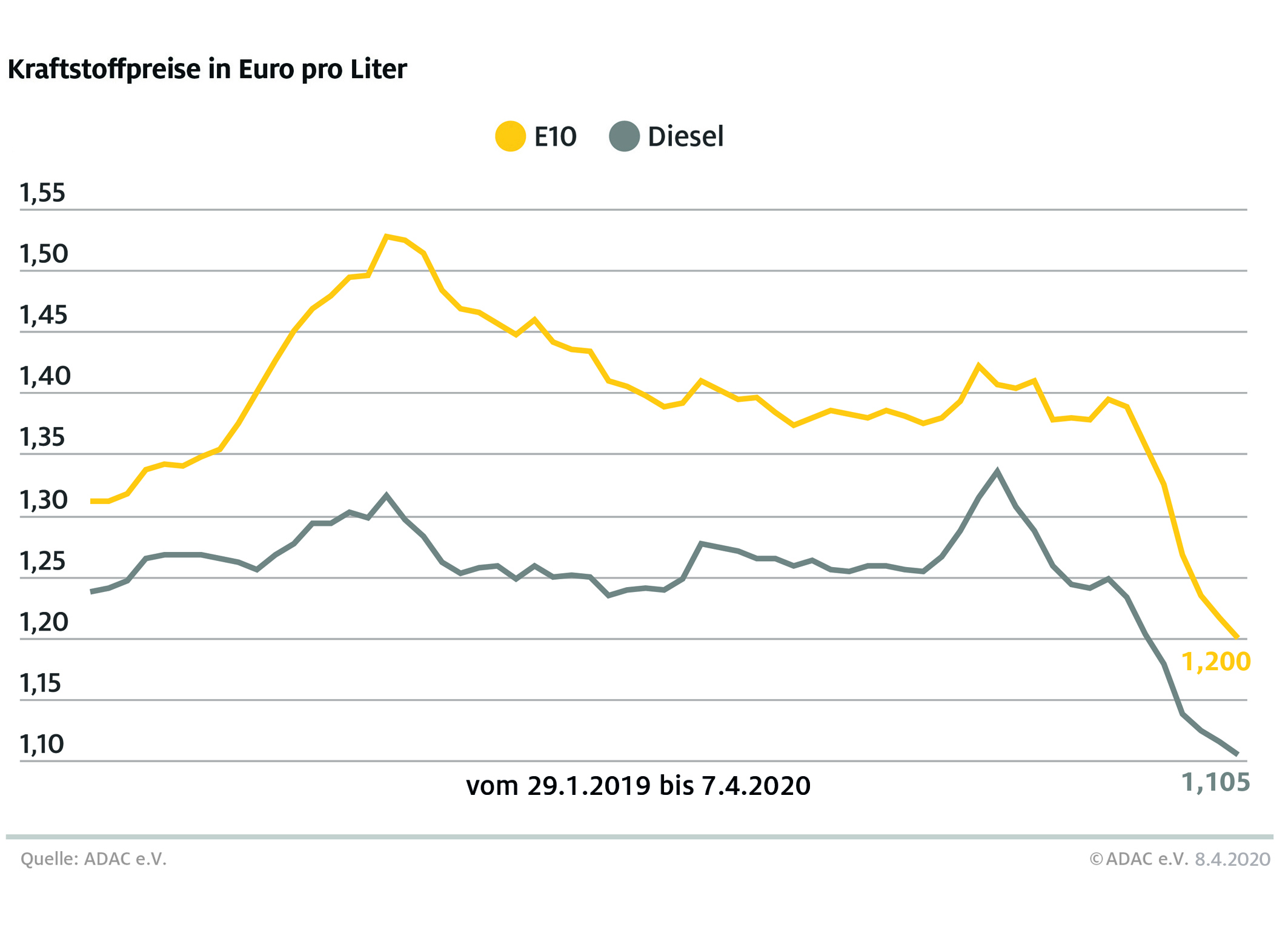 Spritpreise erreichen neues Jahrestief