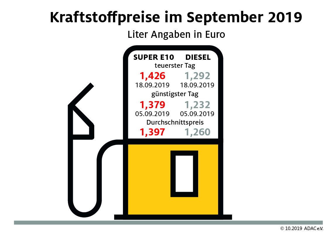 Spritpreise im Wochenvergleich rückläufig
