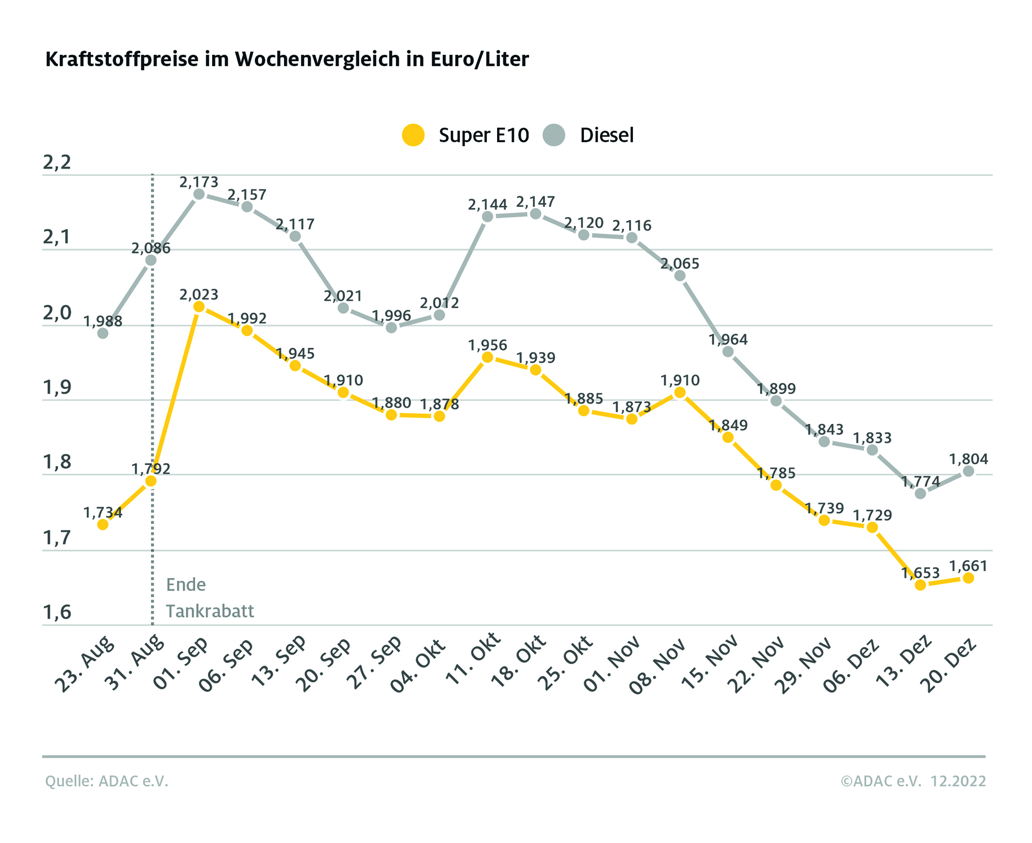 Benzin; Diesel; Kraftstoffpreise; Wochenvergleich