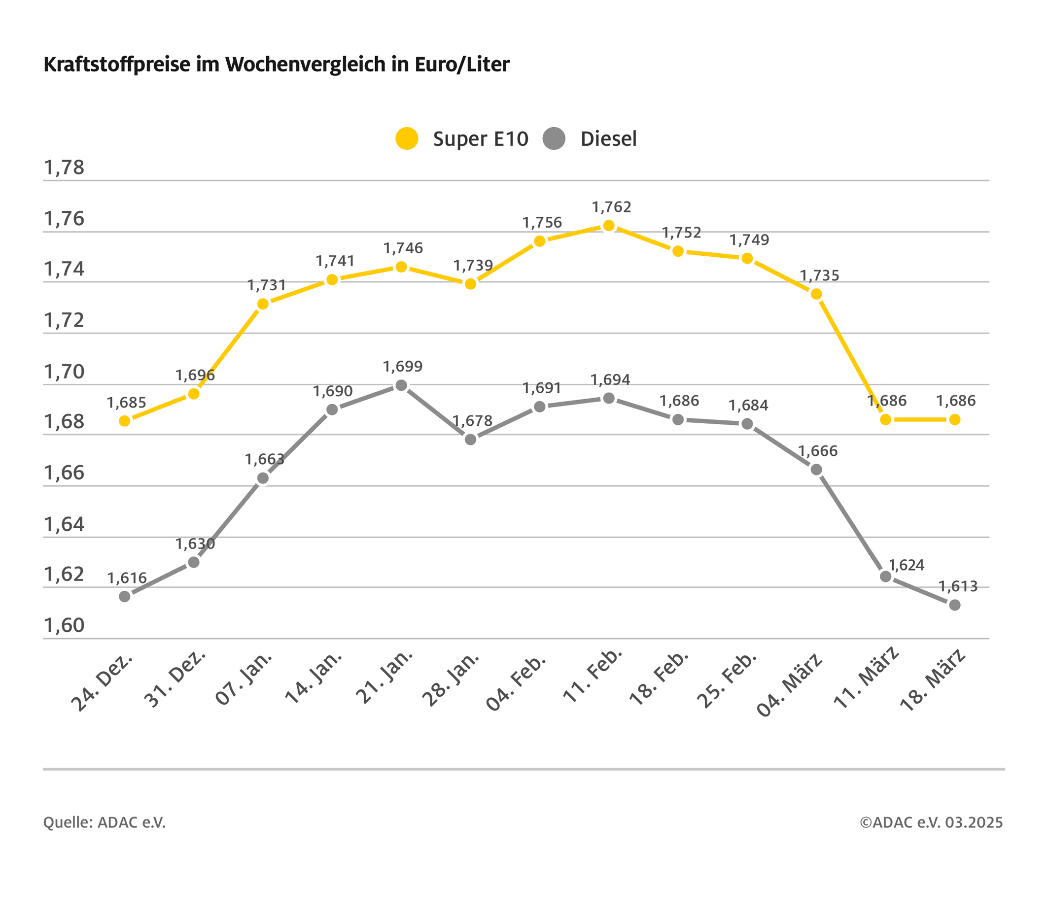 Dieselpreis Bamberg Und Umgebung