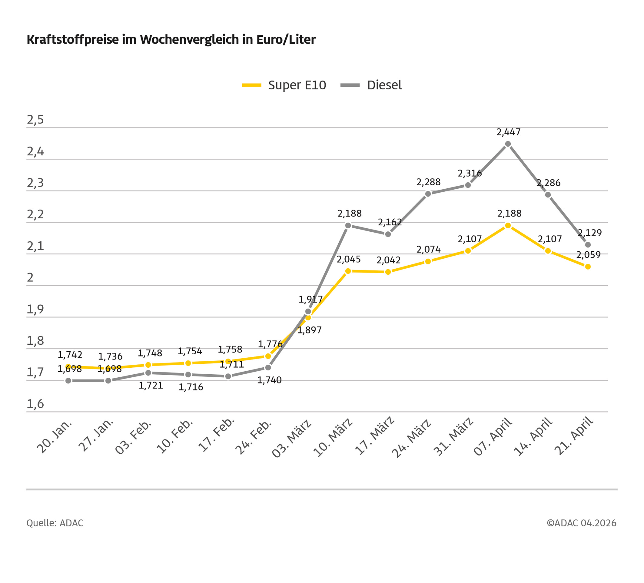 Dieselpreis Hann Mndennull