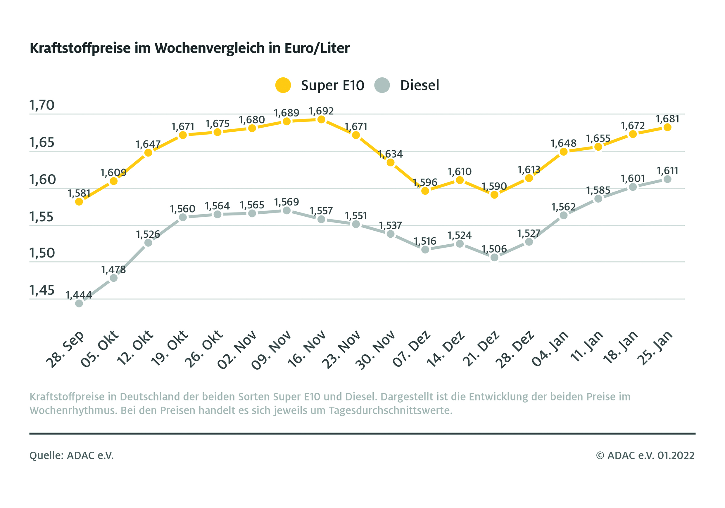 Dieselpreise Holland Heute