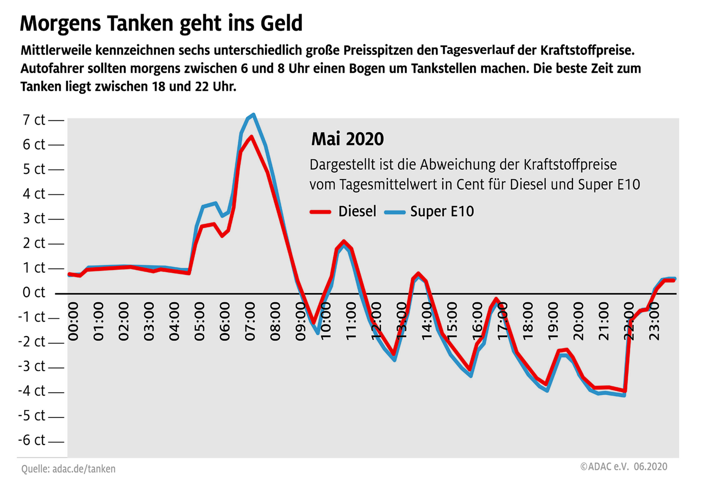 Tanken; Spritpreise; Benzin