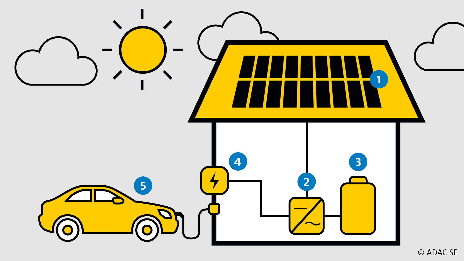 ADAC Studie zum Autokauf: Leasing v. Elektroautos bleibt im Trend