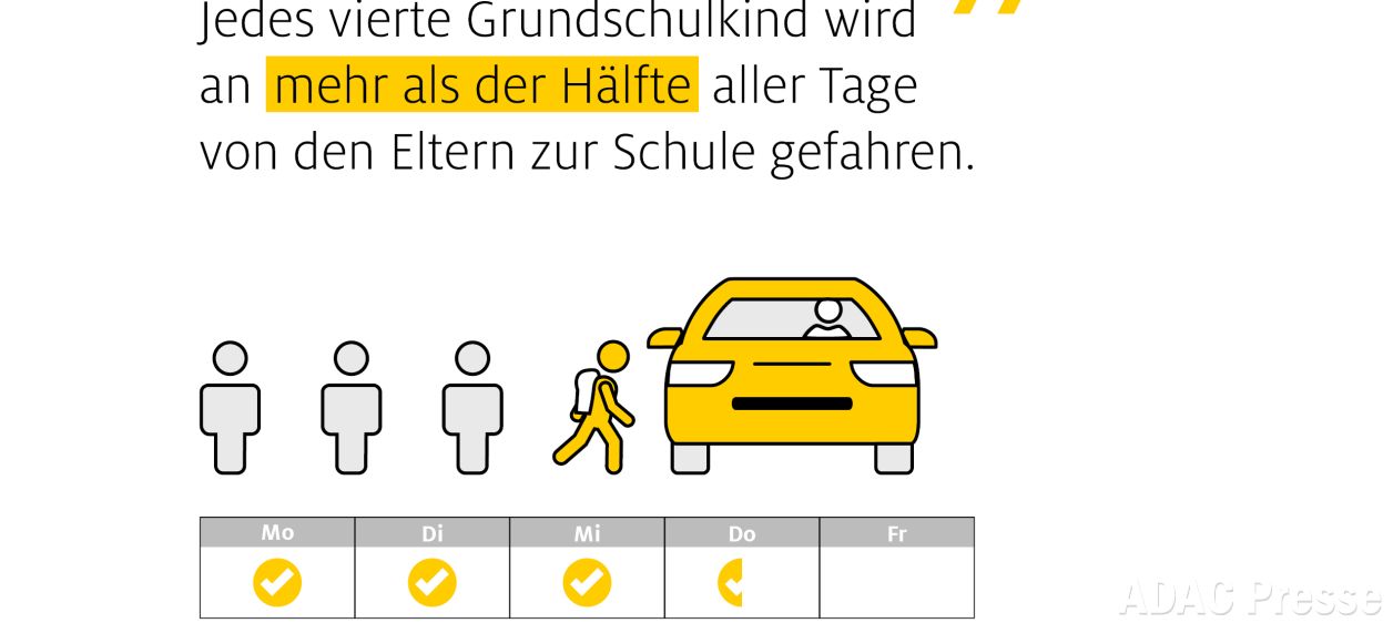 Jedes 4. Grundschulkind wird mit dem Elterntaxi gefahren
