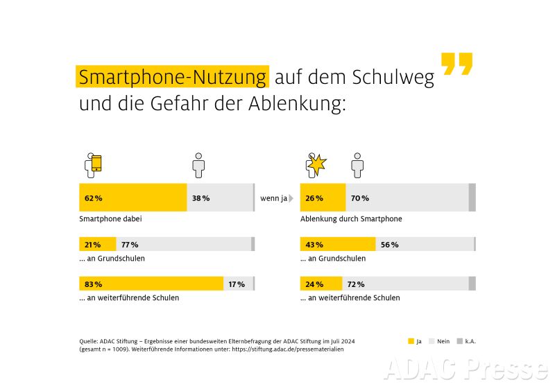 Das Smartphone kann auch ein gefährlicher Begleiter des Schulweges sein.