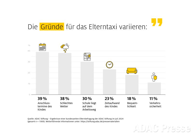 Die Gründe für die Nutzung des Elterntaxis sind unterschiedlich.