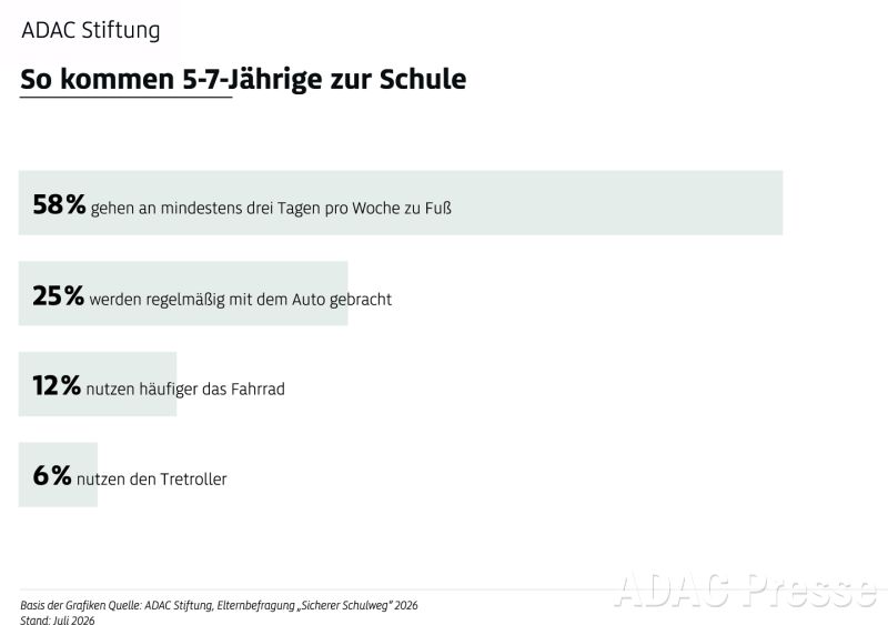 So kommen 5-7 Jährige zur Schule. Umfrage Schulwegsicherheit der ADAC Stiftung