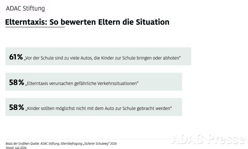 Elterntaxis So bewerten Eltern die Situation. Umfrage Schulwegsicherheit der ADAC Stiftung