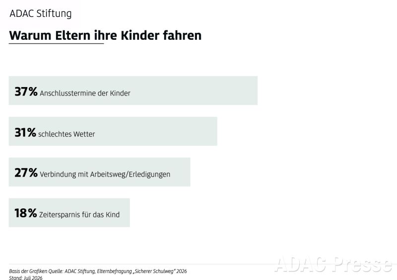 Warum Eltern ihre Kinder fahren. Umfrage Schulwegsicherheit der ADAC Stiftung.