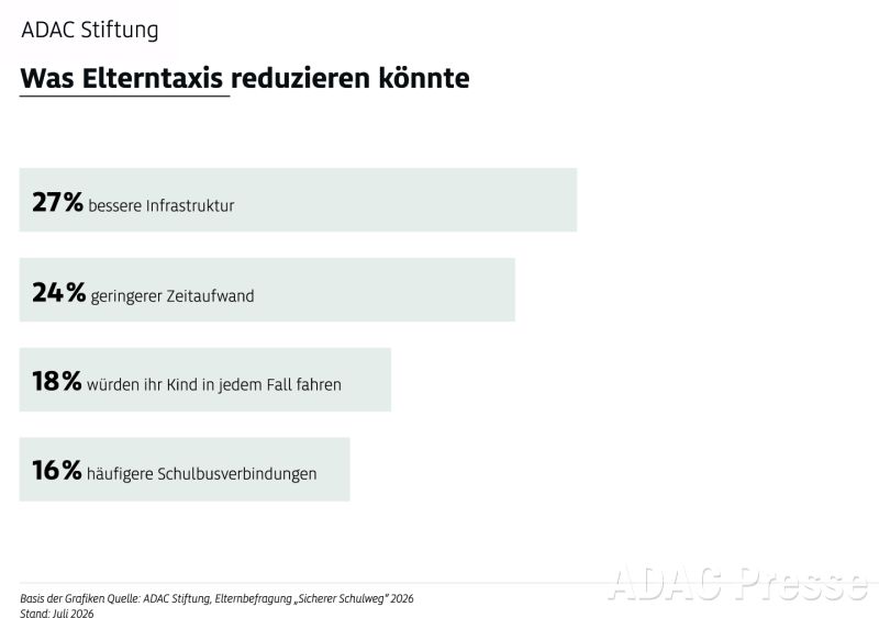 Was Elterntaxis reduzieren könnte. Umfrage Schulwegsicherheit der ADAC Stiftung.