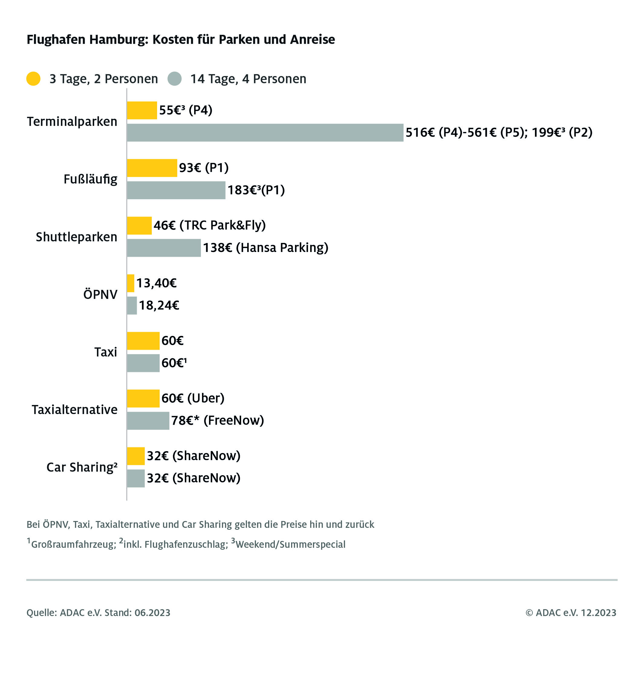 Adac Rabatte Parken Hamburg Flughafen presse.adac.de