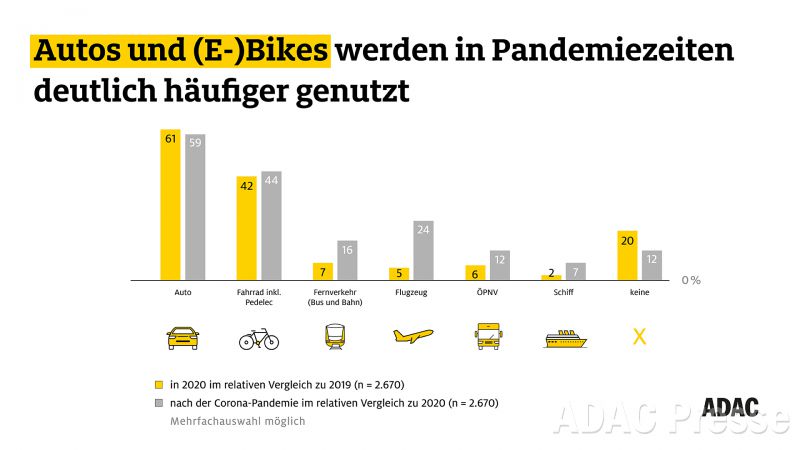 Diagramm zur Umfrage zum Thema E-Bike-Boom 2021 
