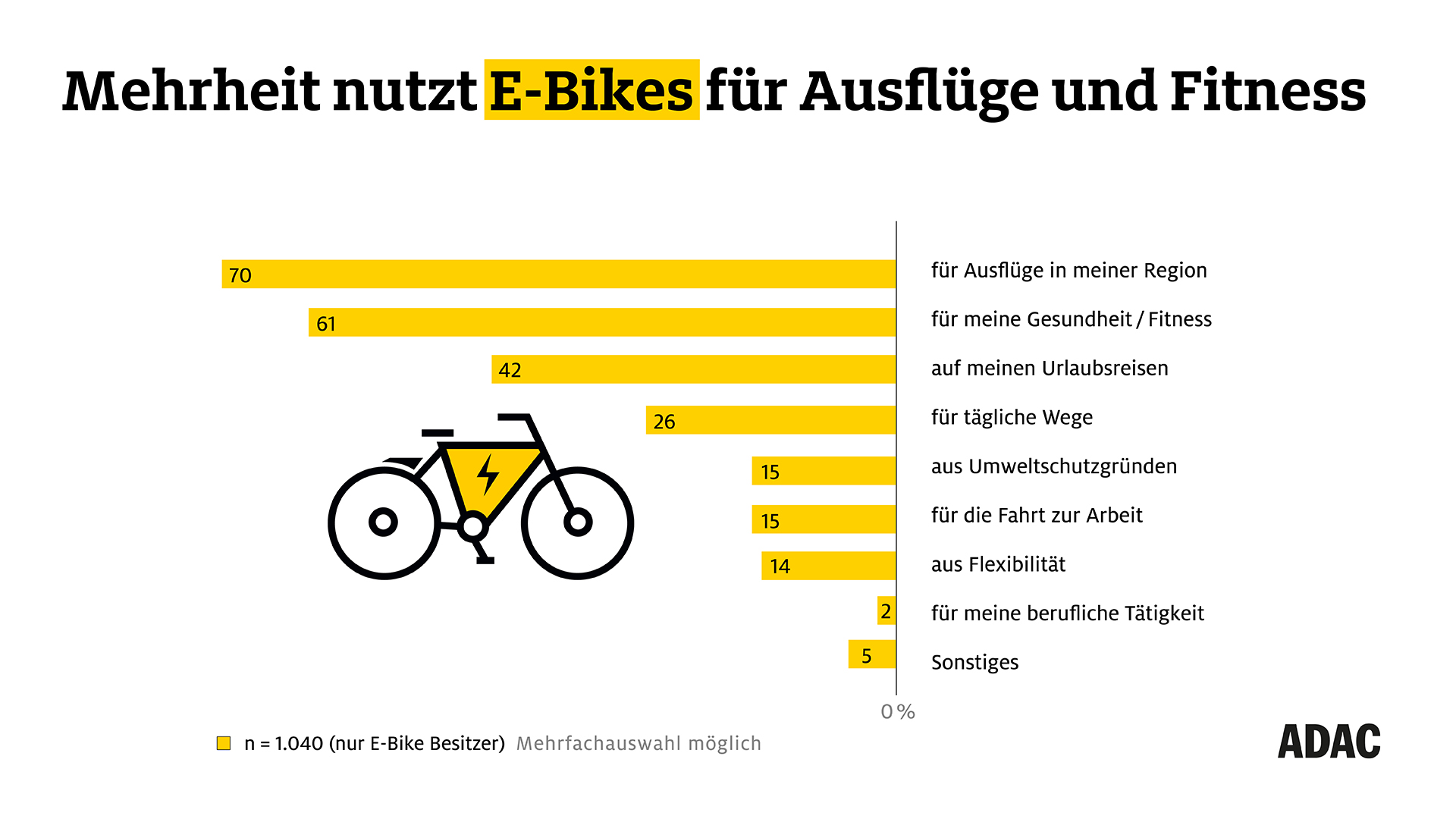 ADAC/Frankfurt UASStudie zum EBike Boom