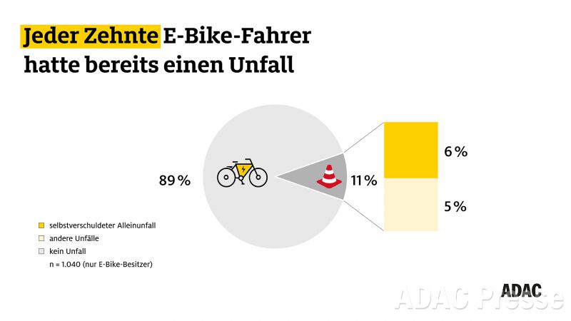 Diagramm zur Umfrage zum Thema E-Bike-Boom 2021 
