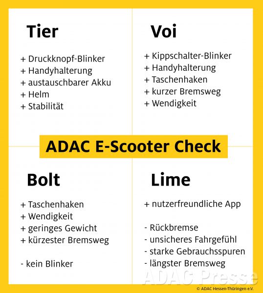 Grafik E-Scooter-Anbieter in Frankfurt