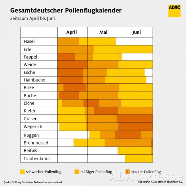 Tabelle „Gesamtdeutscher Pollenflugkalender“ 