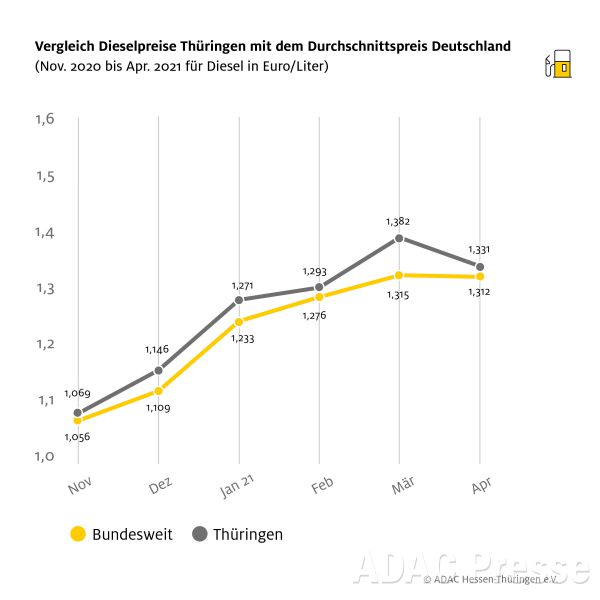 Kurvendiagramm: Vergleich der Dieselpreise Thüringen mit dem Durchschnittspreis Deutschland