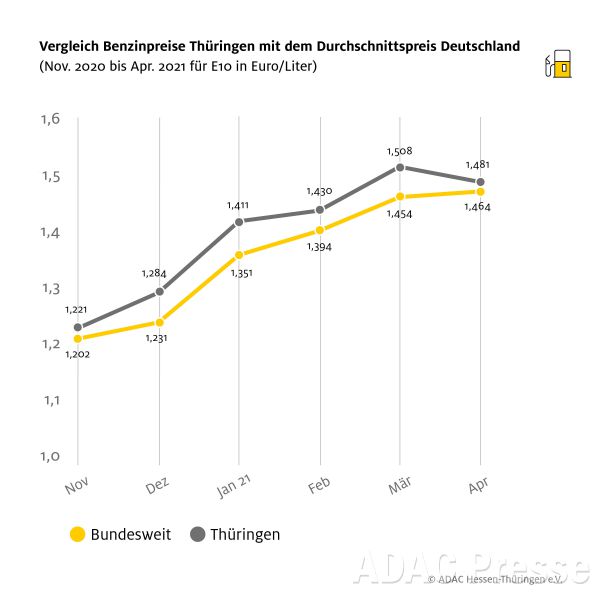 Kurvendiagramm: Vergleich Benzinpreise Thüringen mit dem Durchschnittspreis Deutschland 