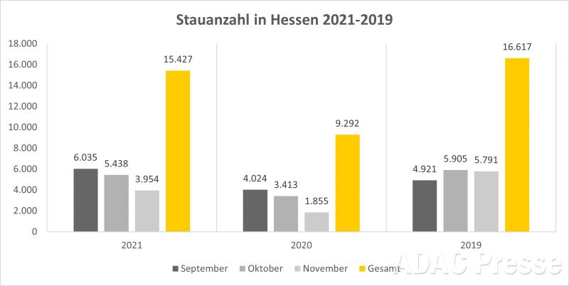 Säulendiagramm Staubilanz Autobahnen in Hessen zur Herbstzeit