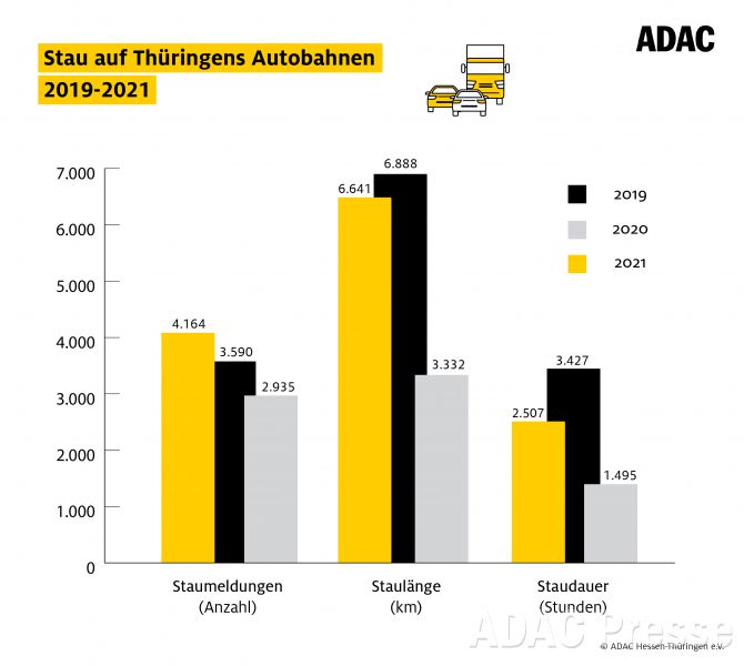 Säulendiagramm: Stau in Thüringen 2019-2021