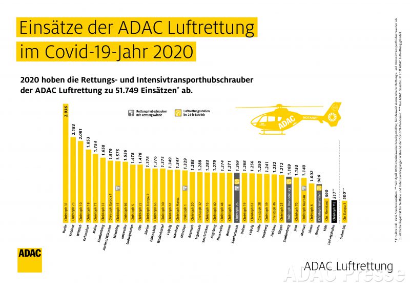 Einsätze der ADAC Luftrettung 2020