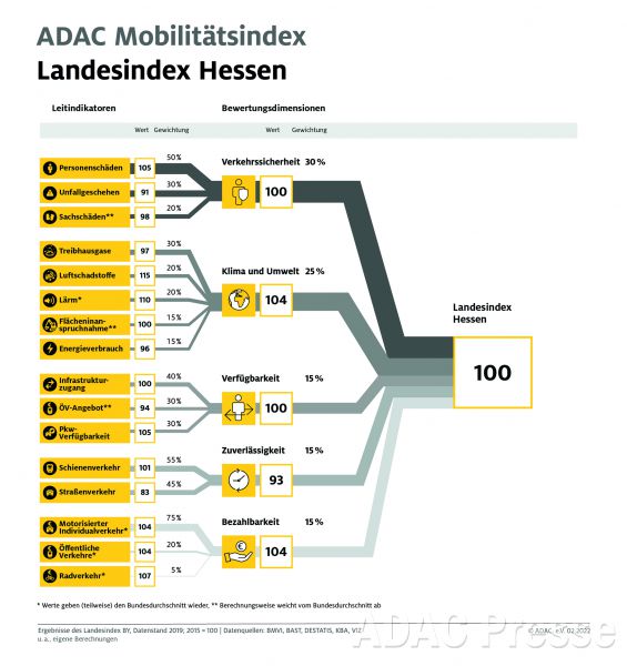 ADAC Mobilitätsindex Kategorien Hessen, Stand 2019 / ADAC e.V