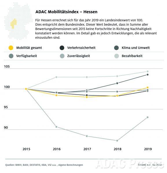 ADAC Mobilitätsindex: Entwicklung Hessen 2015-2019 / ADAC e.V.
