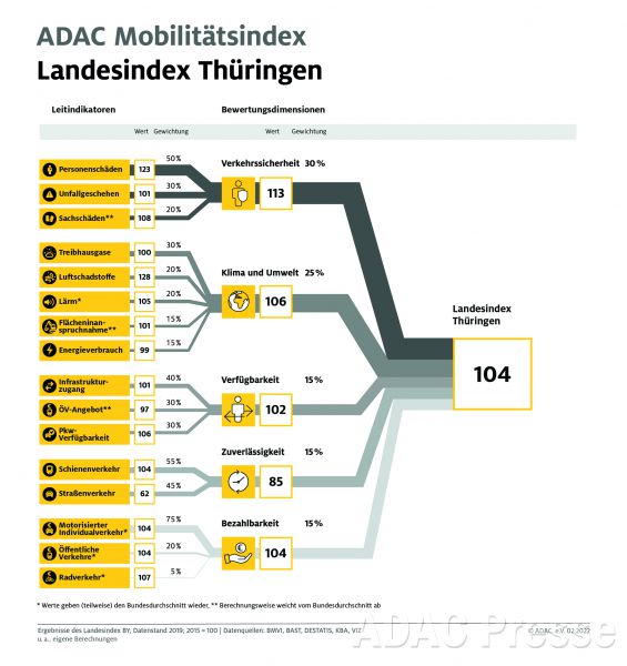 ADAC Mobilitätsindex Stand 2019 / ADAC e.V.