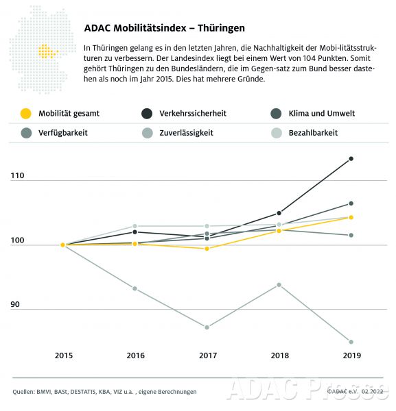 Entwicklung Mobilitätsindex Thüringen 2015 - 2019 / ADAC e.V.