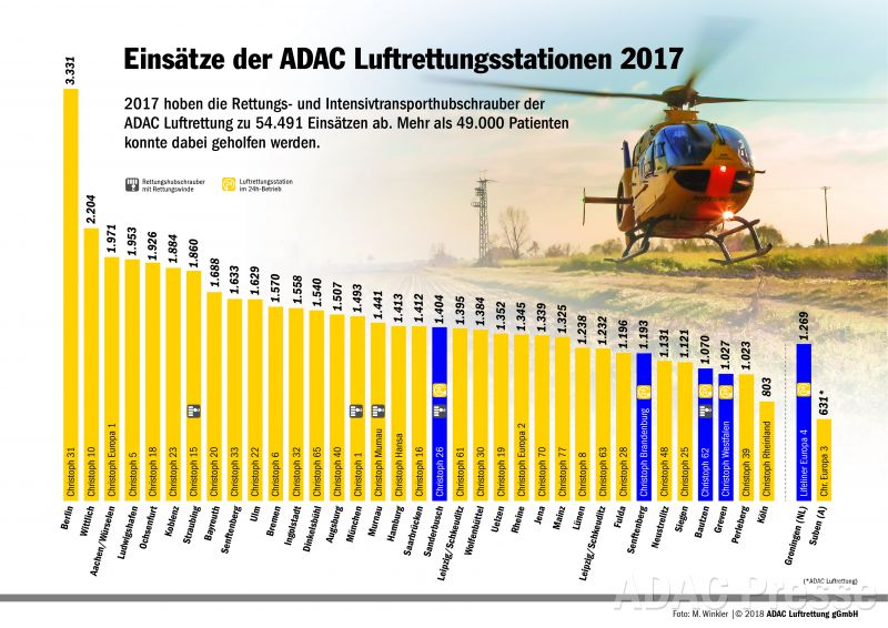 ADAC Luftrettung 2017 - Die Luftrettungsstationen