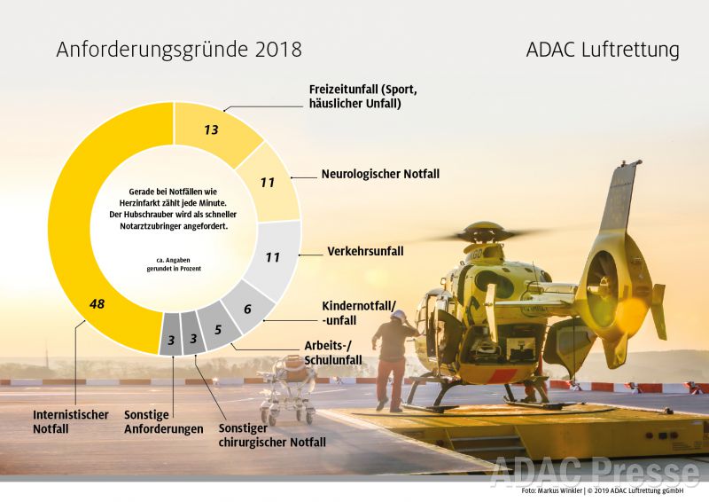 Anforderungsgründe ADAC Rettungshubschrauber in 2018