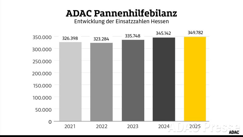 Die Entwicklung der Pannenhilfezahlen in Hessen in den letzten fünf Jahren | ADAC Hessen-Thüringen e.V. 