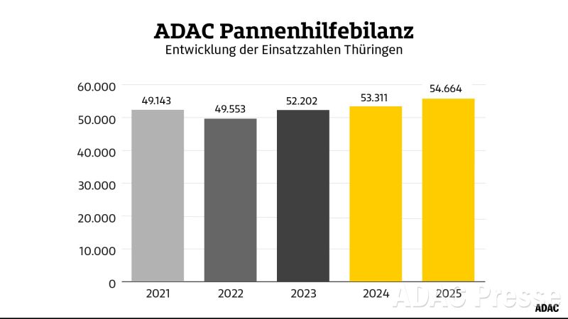 Die Entwicklung der Pannenhilfezahlen in Thüringen in den letzten fünf Jahren | ADAC Hessen-Thüringen e.V