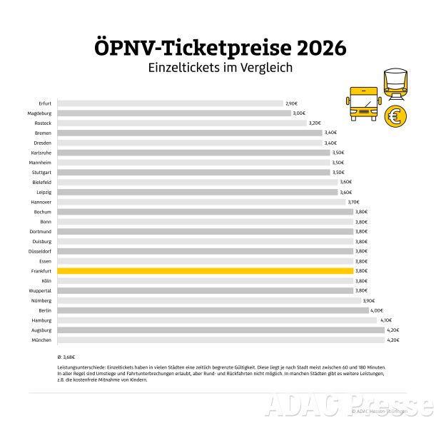 ÖPNV-Ticketpreise, Preisvergleich Einzelticket © ADAC Hessen-Thüringen e.V.