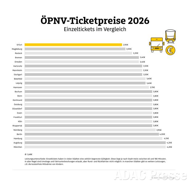 ÖPNV-Ticketpreise, Preisvergleich Einzelticket © ADAC Hessen-Thüringen e.V. v